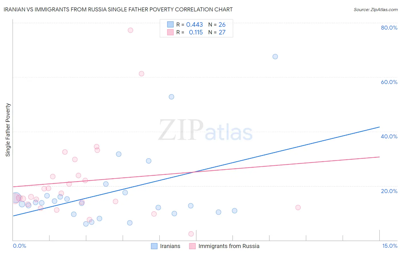 Iranian vs Immigrants from Russia Single Father Poverty