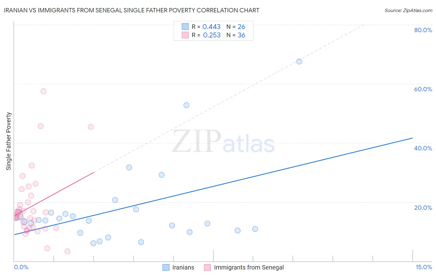 Iranian vs Immigrants from Senegal Single Father Poverty