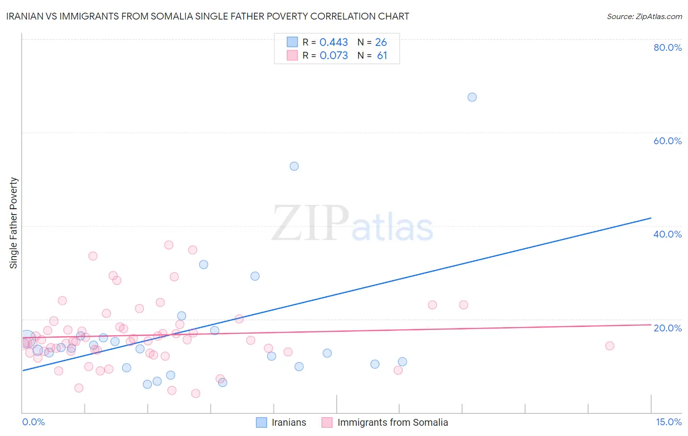 Iranian vs Immigrants from Somalia Single Father Poverty