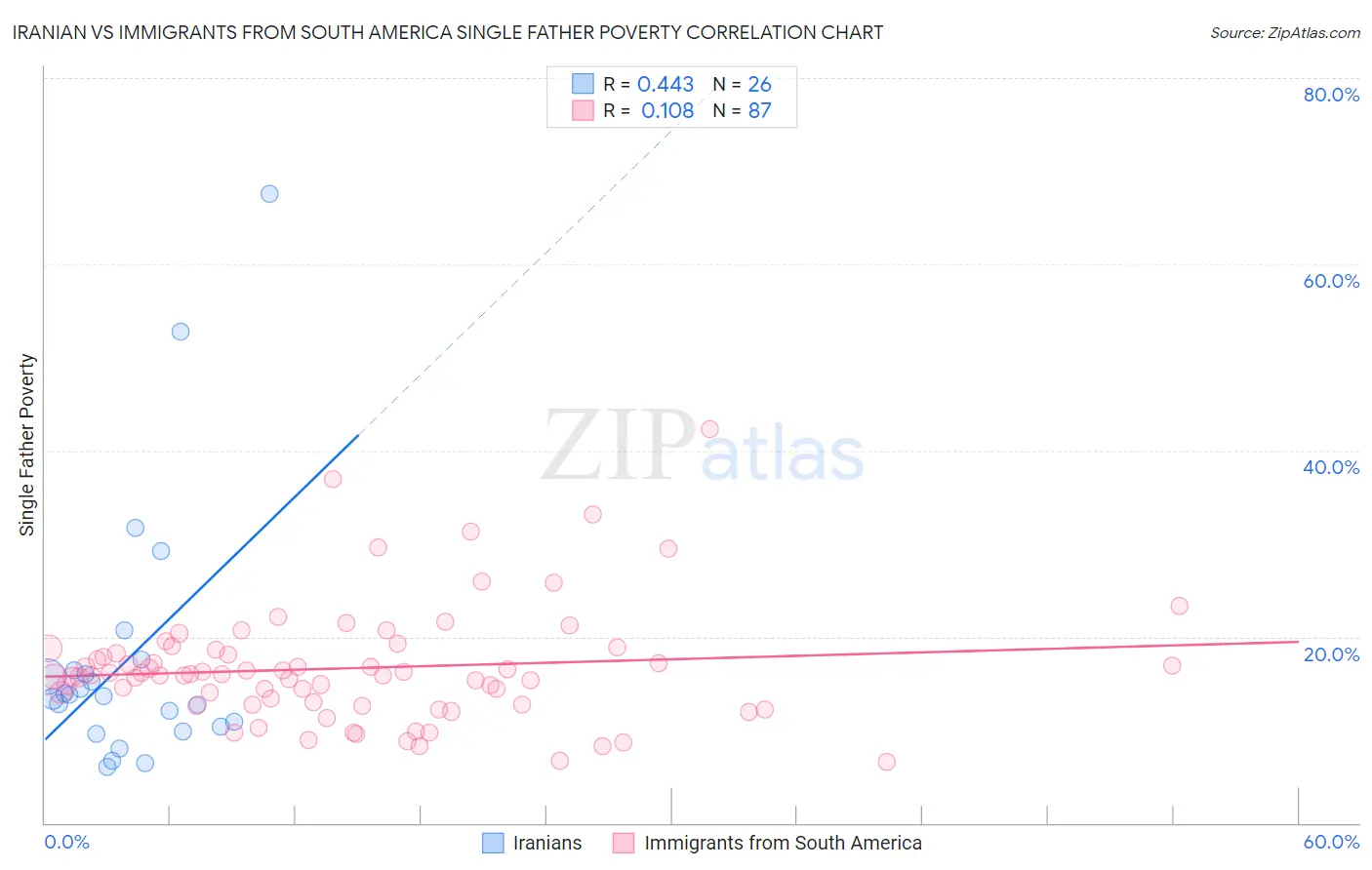 Iranian vs Immigrants from South America Single Father Poverty