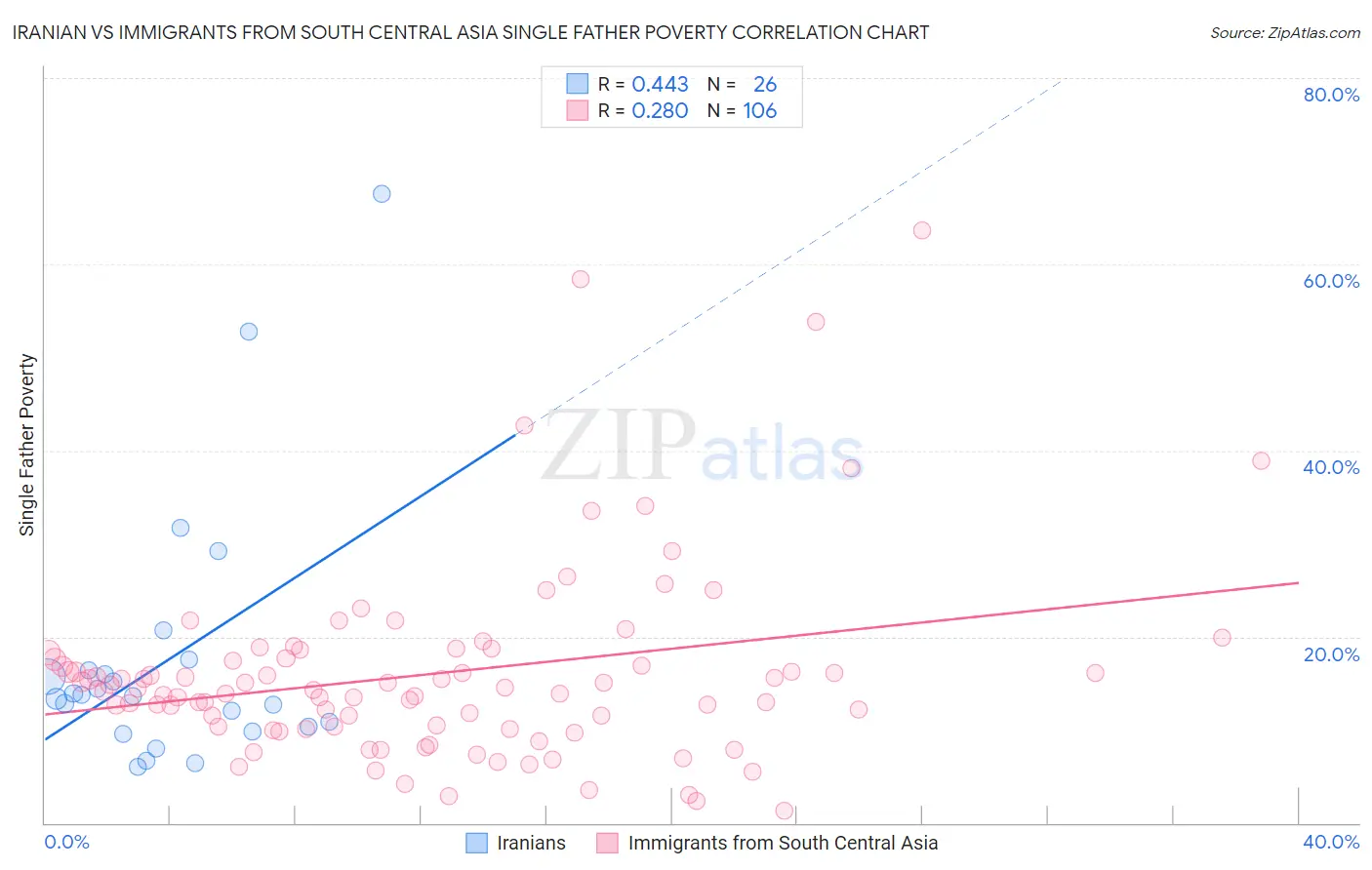 Iranian vs Immigrants from South Central Asia Single Father Poverty