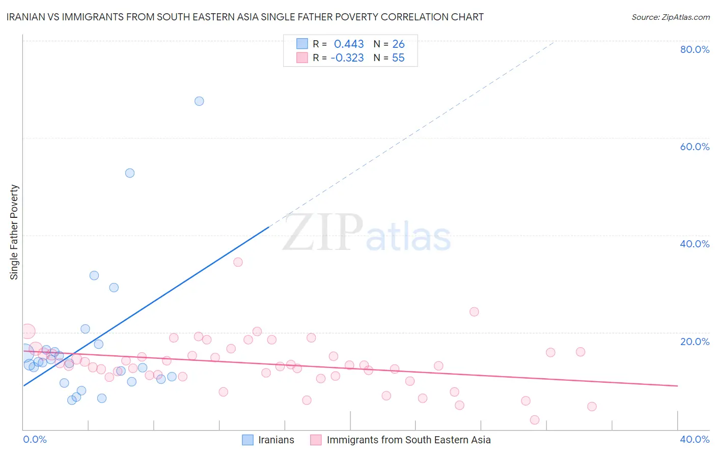 Iranian vs Immigrants from South Eastern Asia Single Father Poverty