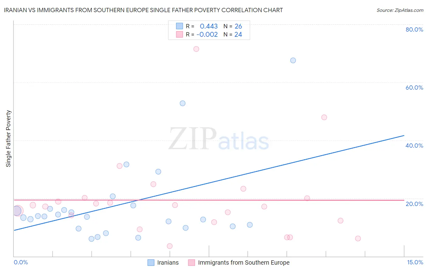 Iranian vs Immigrants from Southern Europe Single Father Poverty