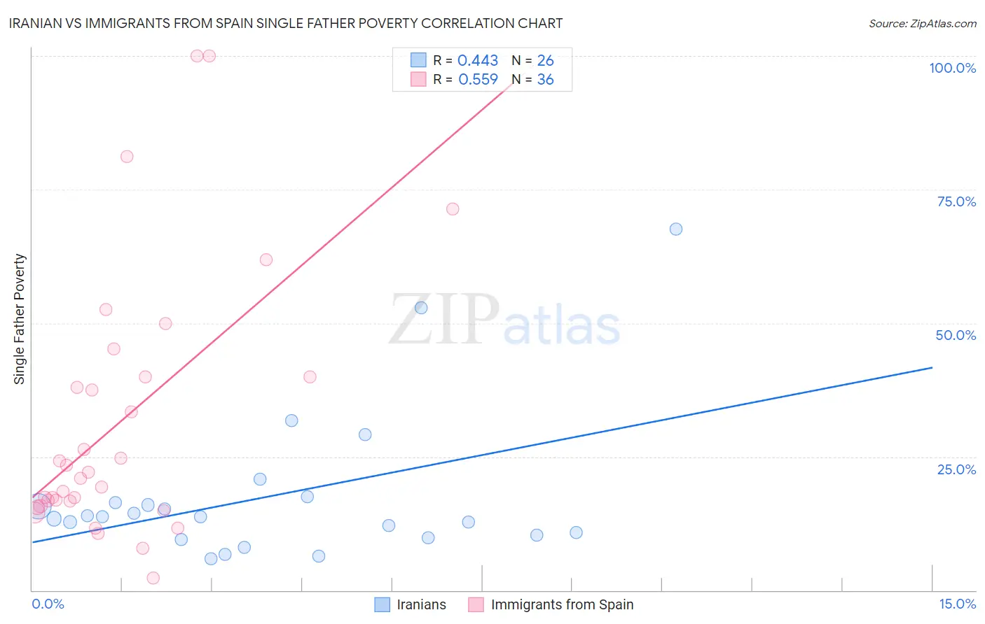 Iranian vs Immigrants from Spain Single Father Poverty