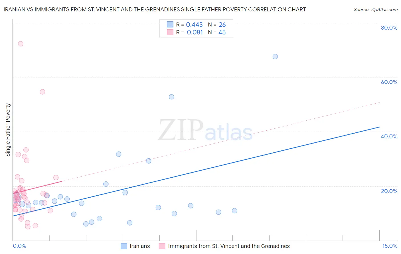 Iranian vs Immigrants from St. Vincent and the Grenadines Single Father Poverty