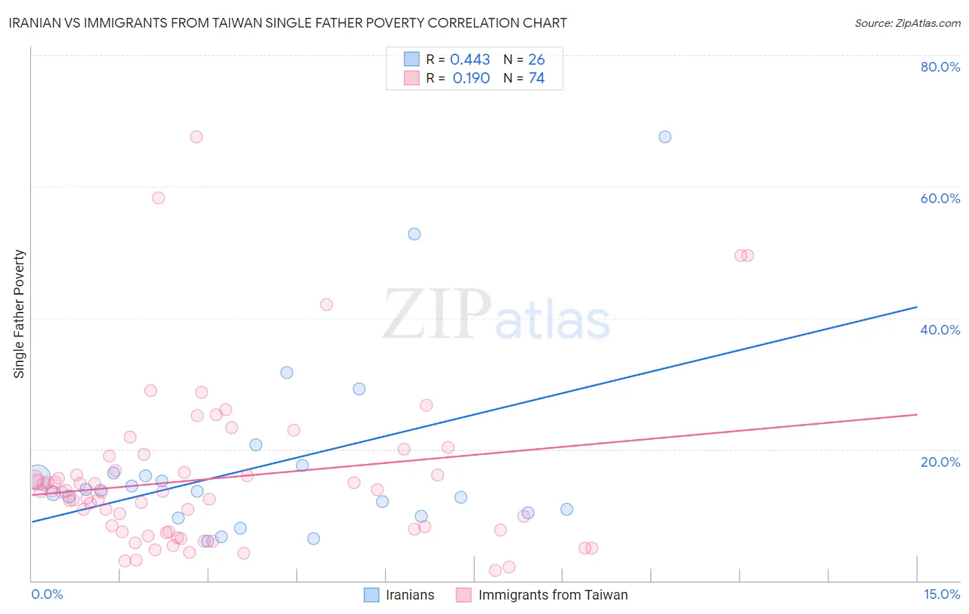 Iranian vs Immigrants from Taiwan Single Father Poverty