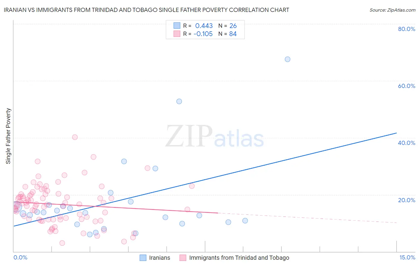 Iranian vs Immigrants from Trinidad and Tobago Single Father Poverty