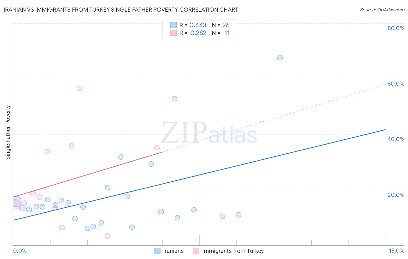 Iranian vs Immigrants from Turkey Single Father Poverty