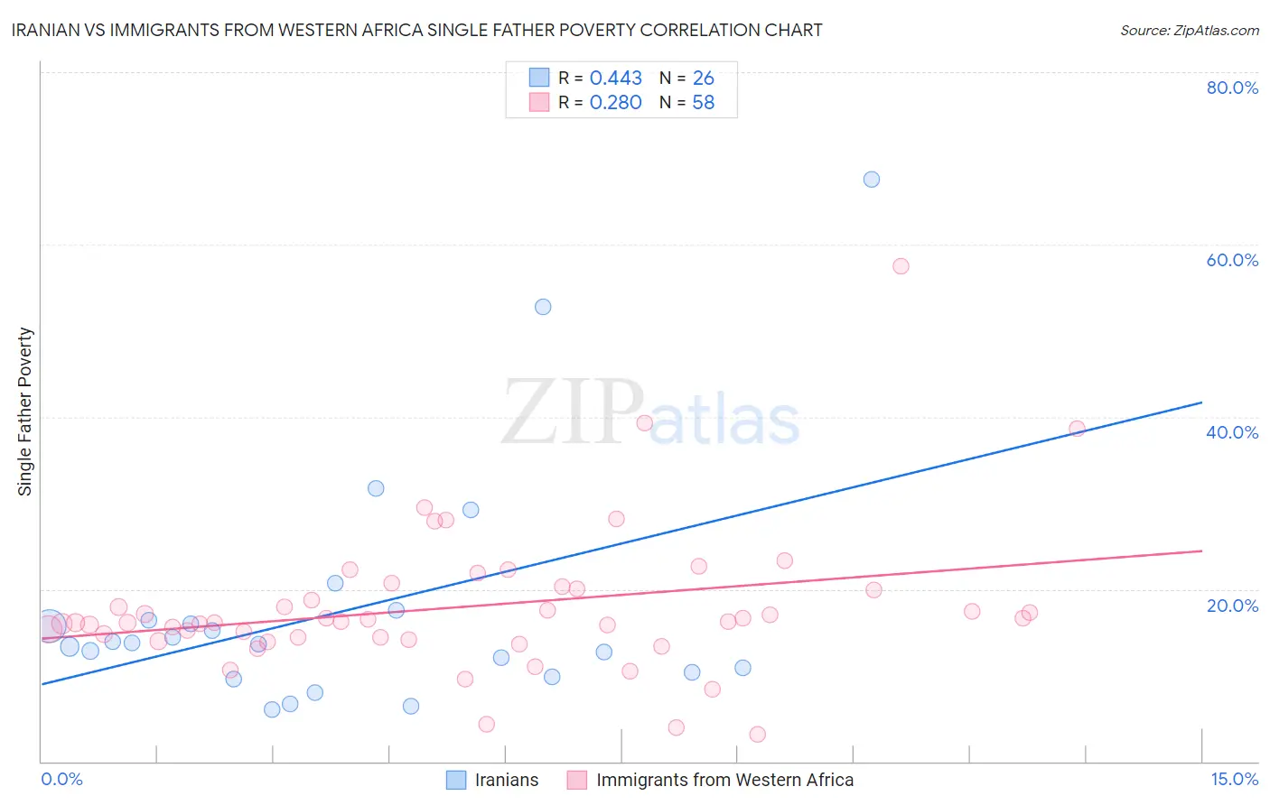 Iranian vs Immigrants from Western Africa Single Father Poverty