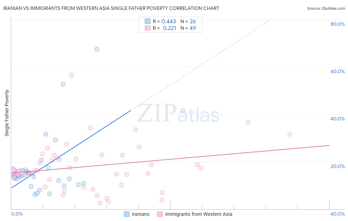 Iranian vs Immigrants from Western Asia Single Father Poverty