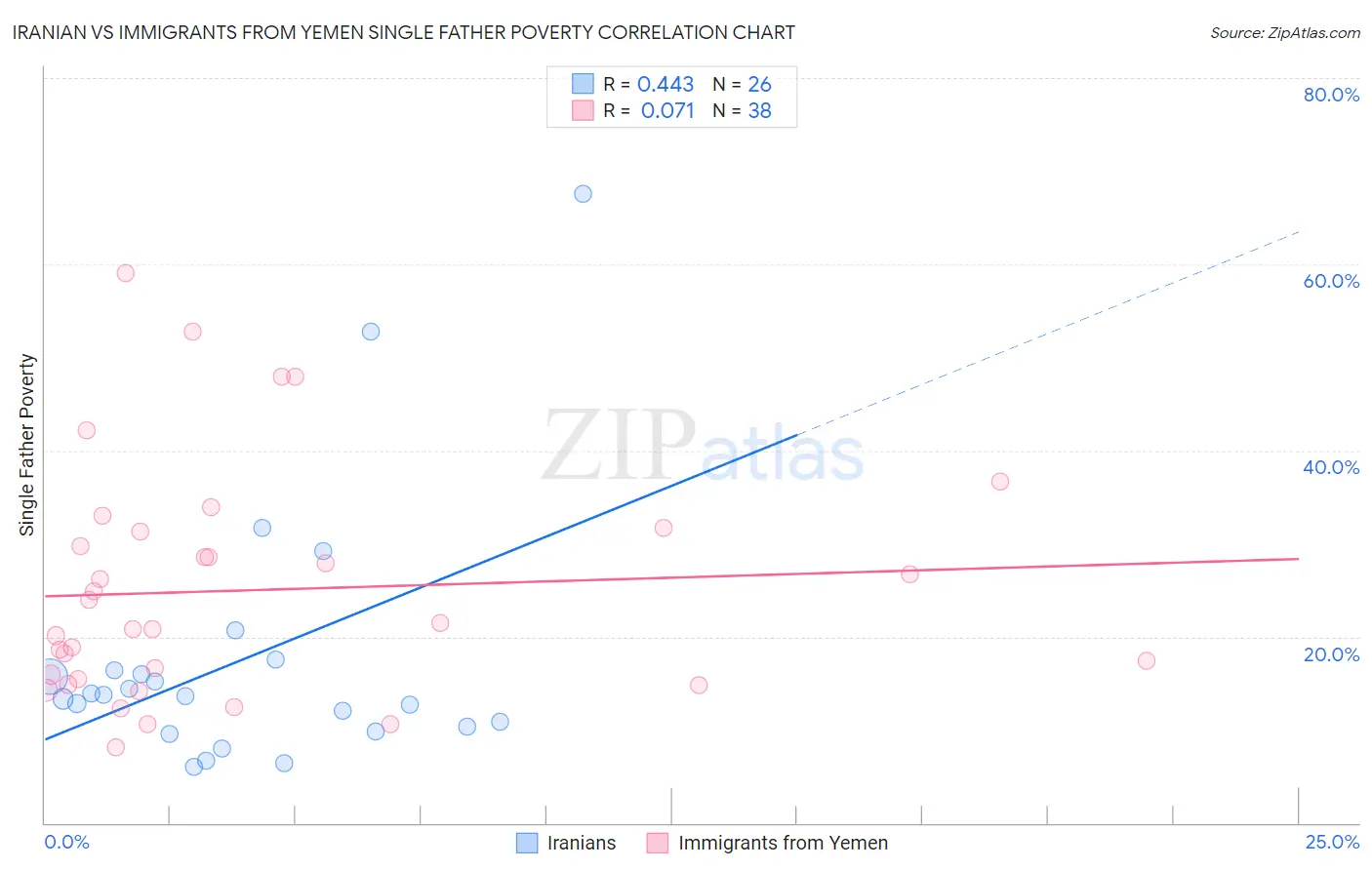 Iranian vs Immigrants from Yemen Single Father Poverty