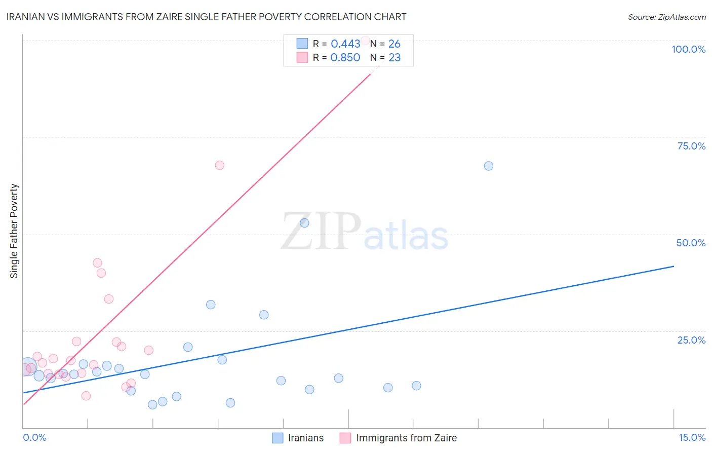 Iranian vs Immigrants from Zaire Single Father Poverty