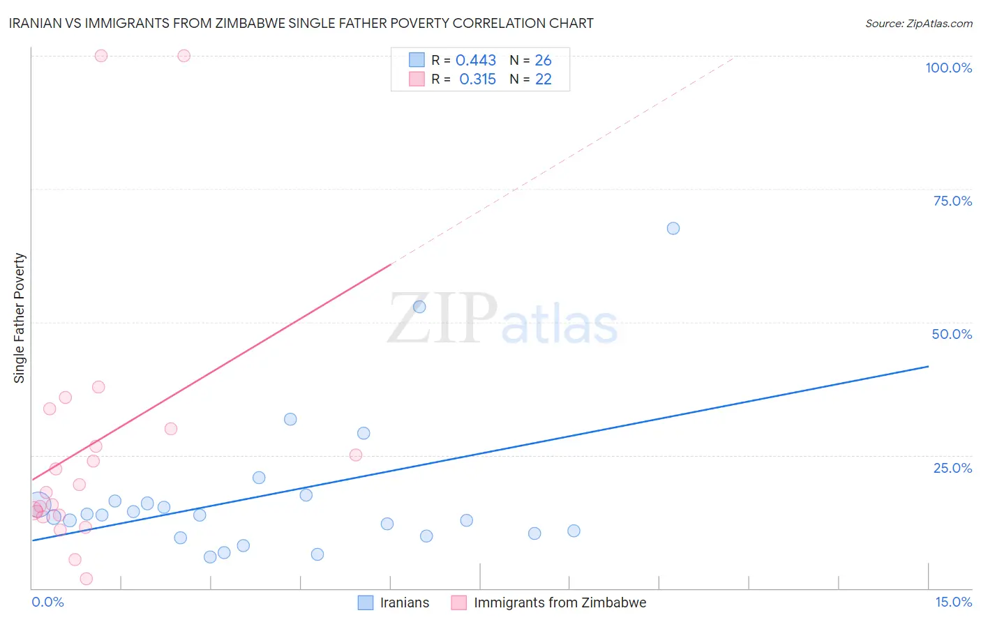 Iranian vs Immigrants from Zimbabwe Single Father Poverty