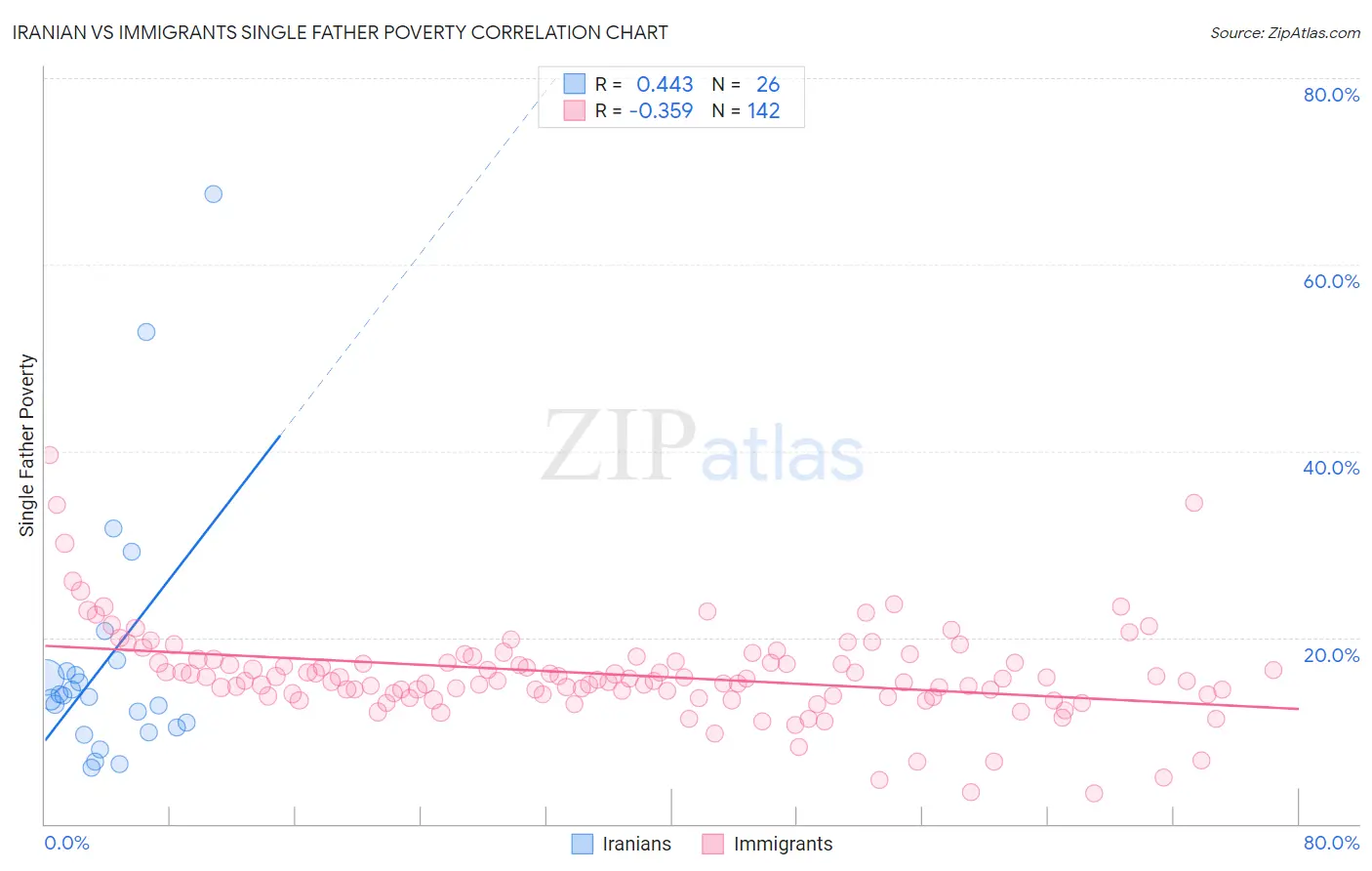 Iranian vs Immigrants Single Father Poverty