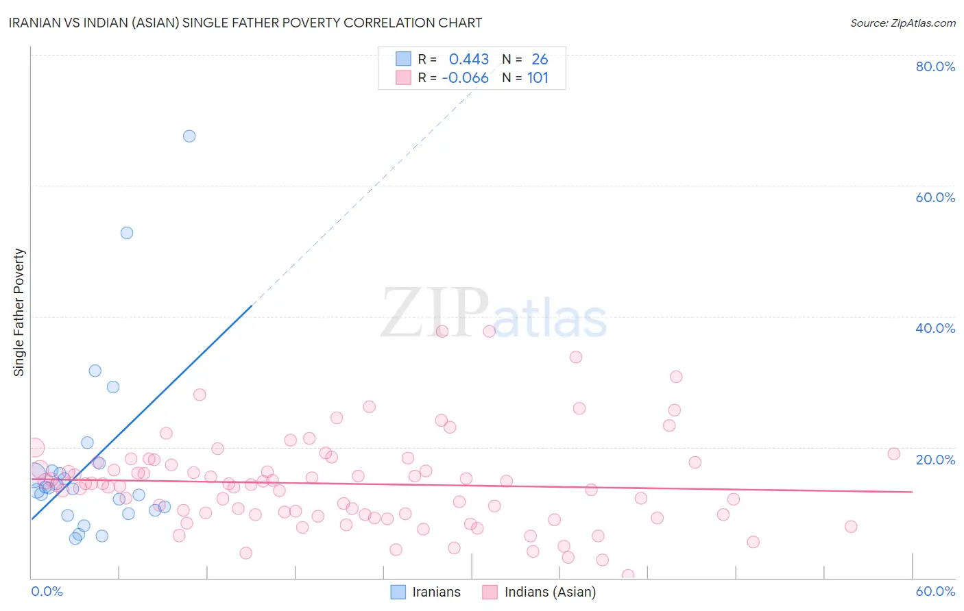 Iranian vs Indian (Asian) Single Father Poverty
