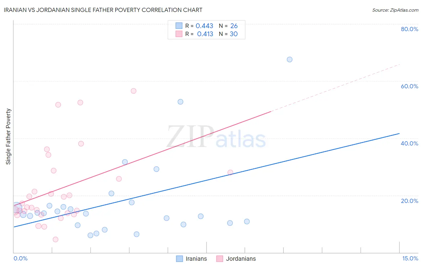 Iranian vs Jordanian Single Father Poverty