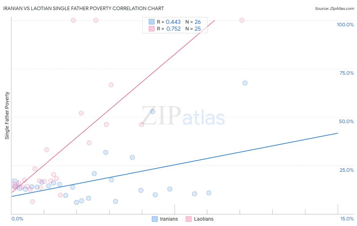 Iranian vs Laotian Single Father Poverty