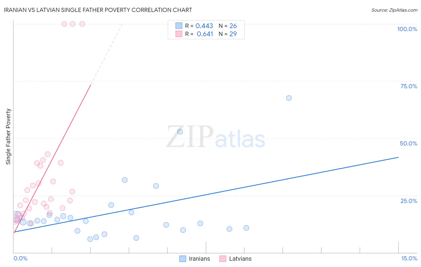 Iranian vs Latvian Single Father Poverty