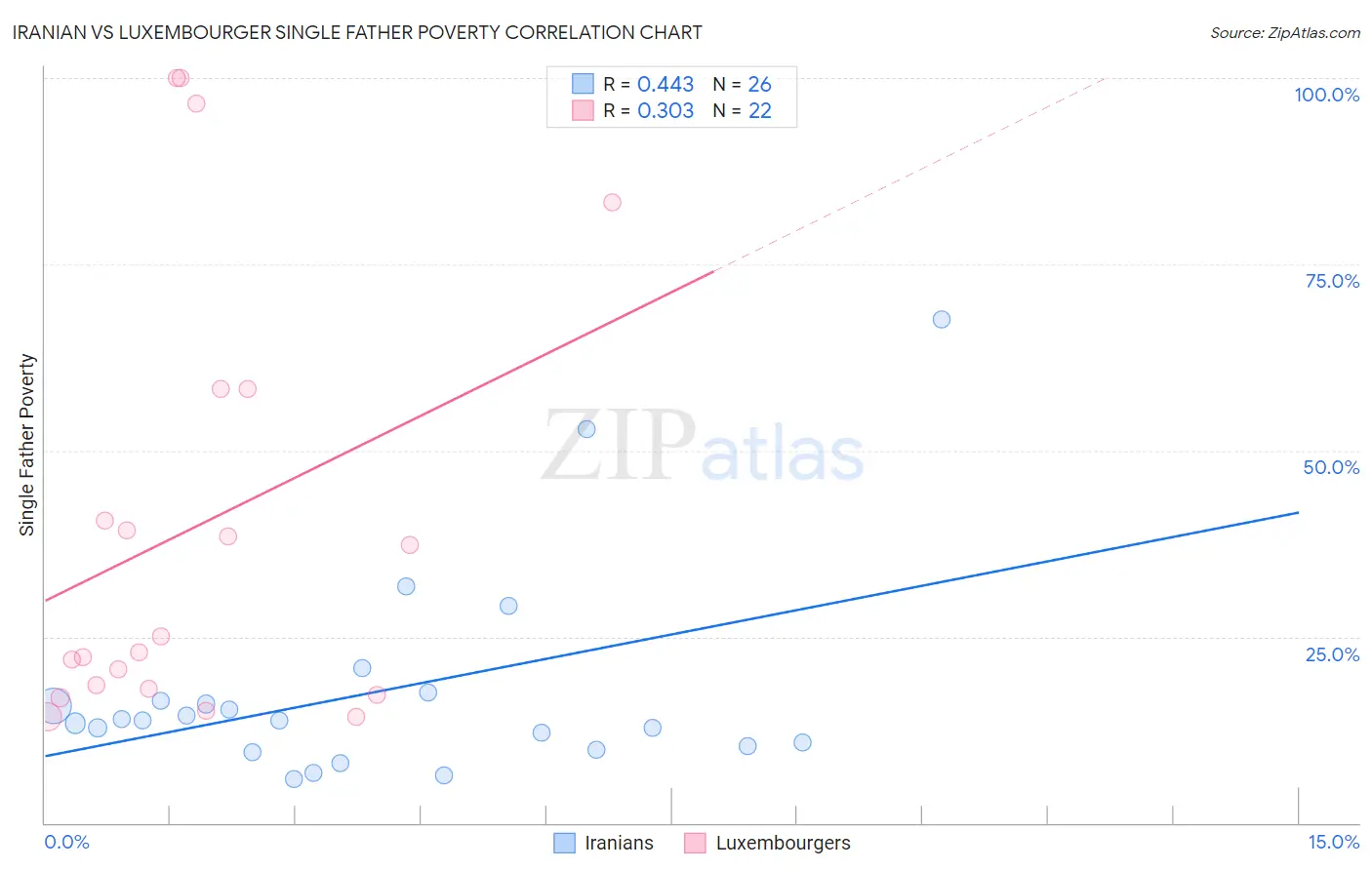 Iranian vs Luxembourger Single Father Poverty