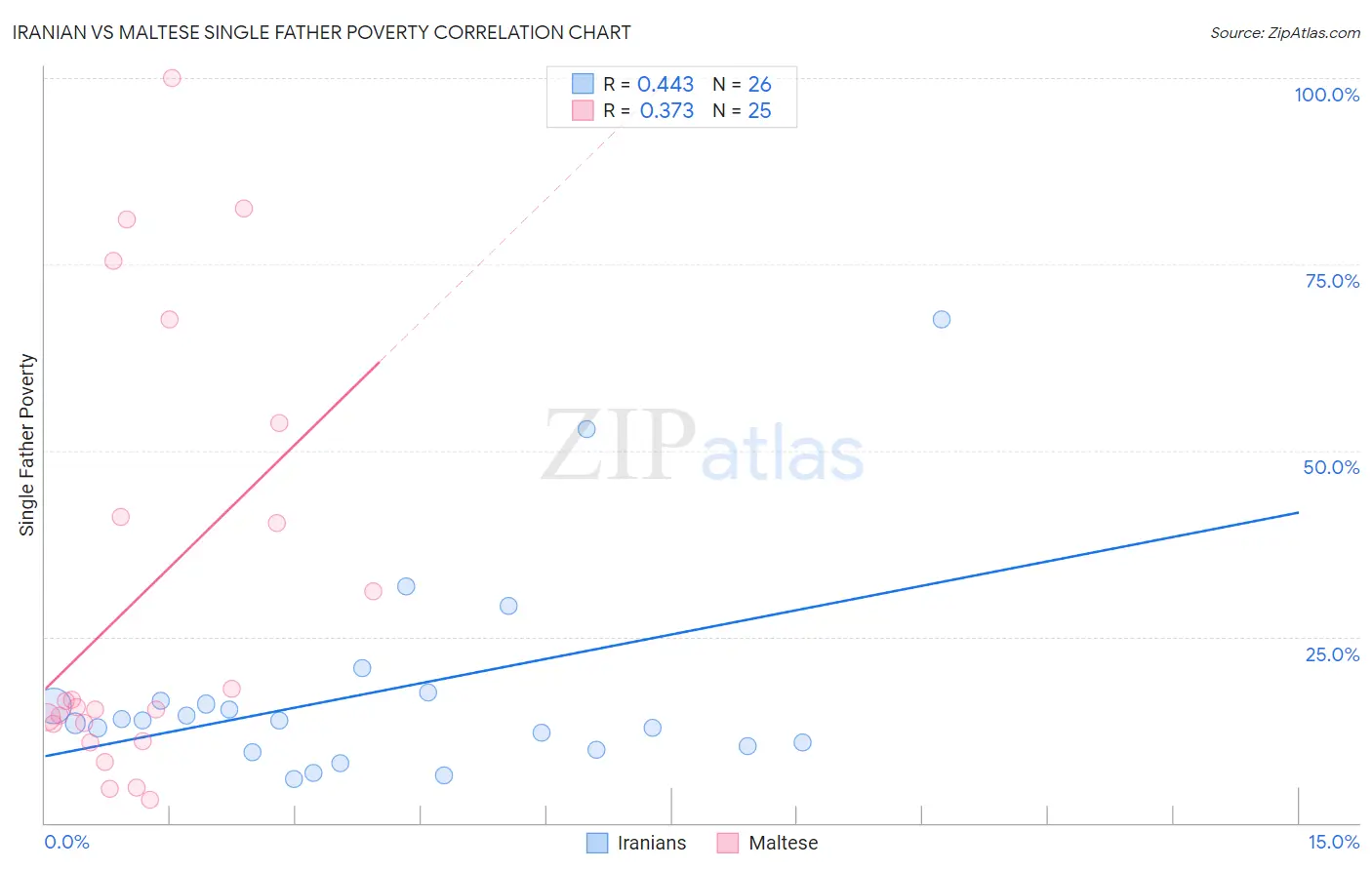 Iranian vs Maltese Single Father Poverty