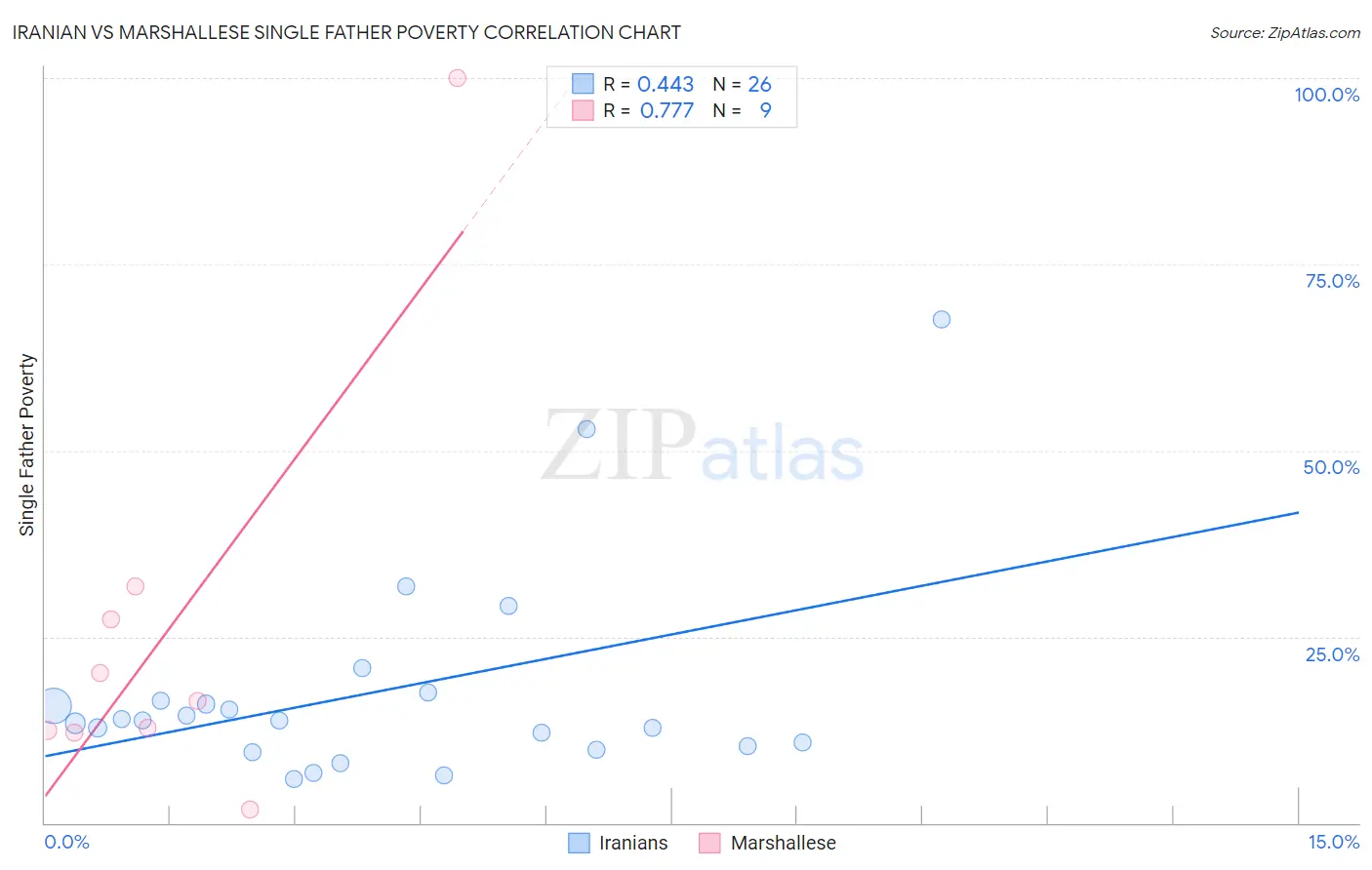 Iranian vs Marshallese Single Father Poverty