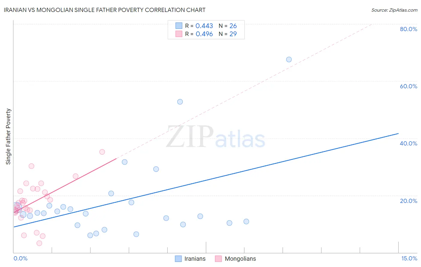 Iranian vs Mongolian Single Father Poverty