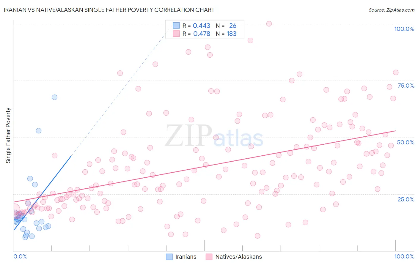 Iranian vs Native/Alaskan Single Father Poverty