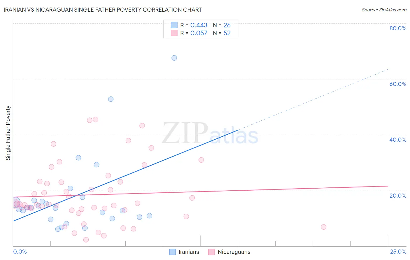 Iranian vs Nicaraguan Single Father Poverty