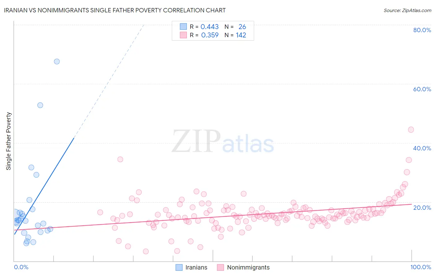Iranian vs Nonimmigrants Single Father Poverty