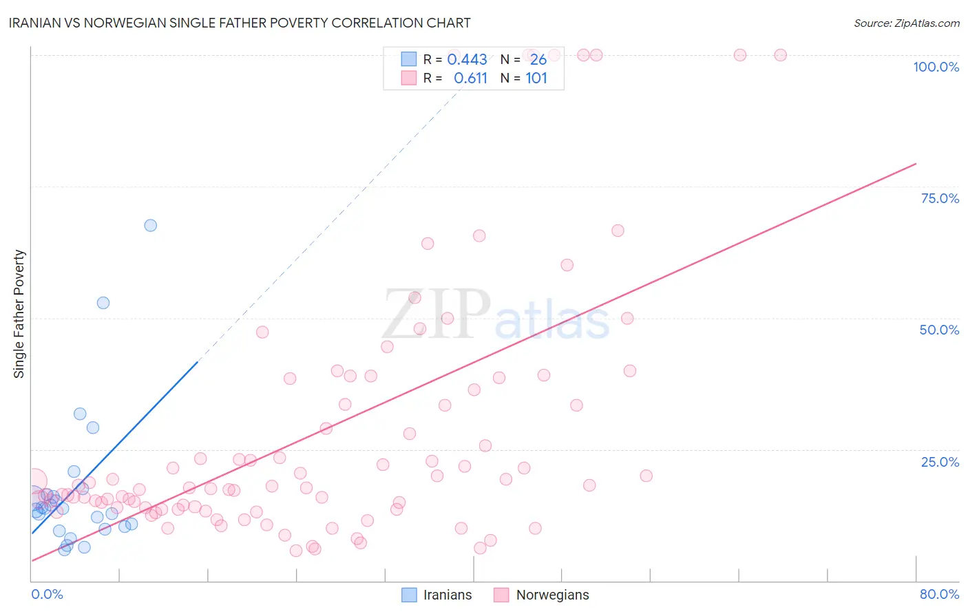 Iranian vs Norwegian Single Father Poverty