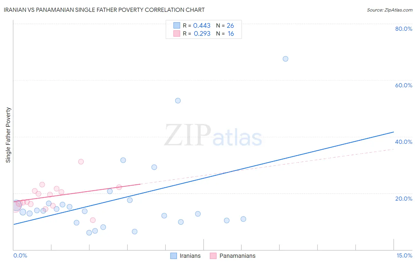 Iranian vs Panamanian Single Father Poverty