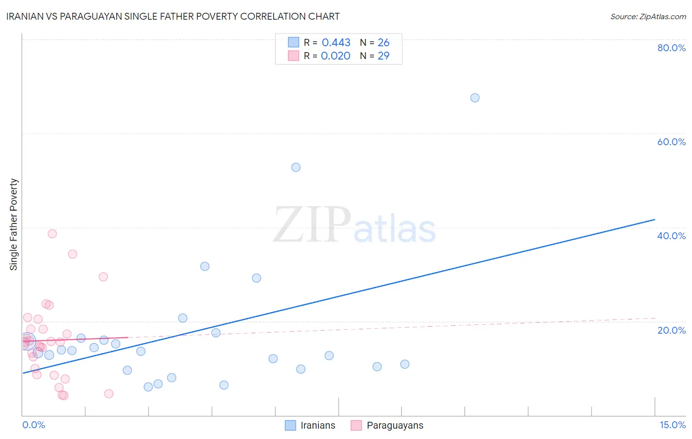 Iranian vs Paraguayan Single Father Poverty