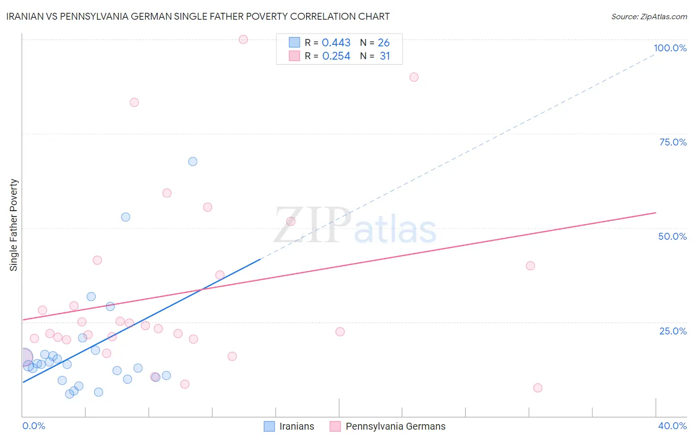 Iranian vs Pennsylvania German Single Father Poverty