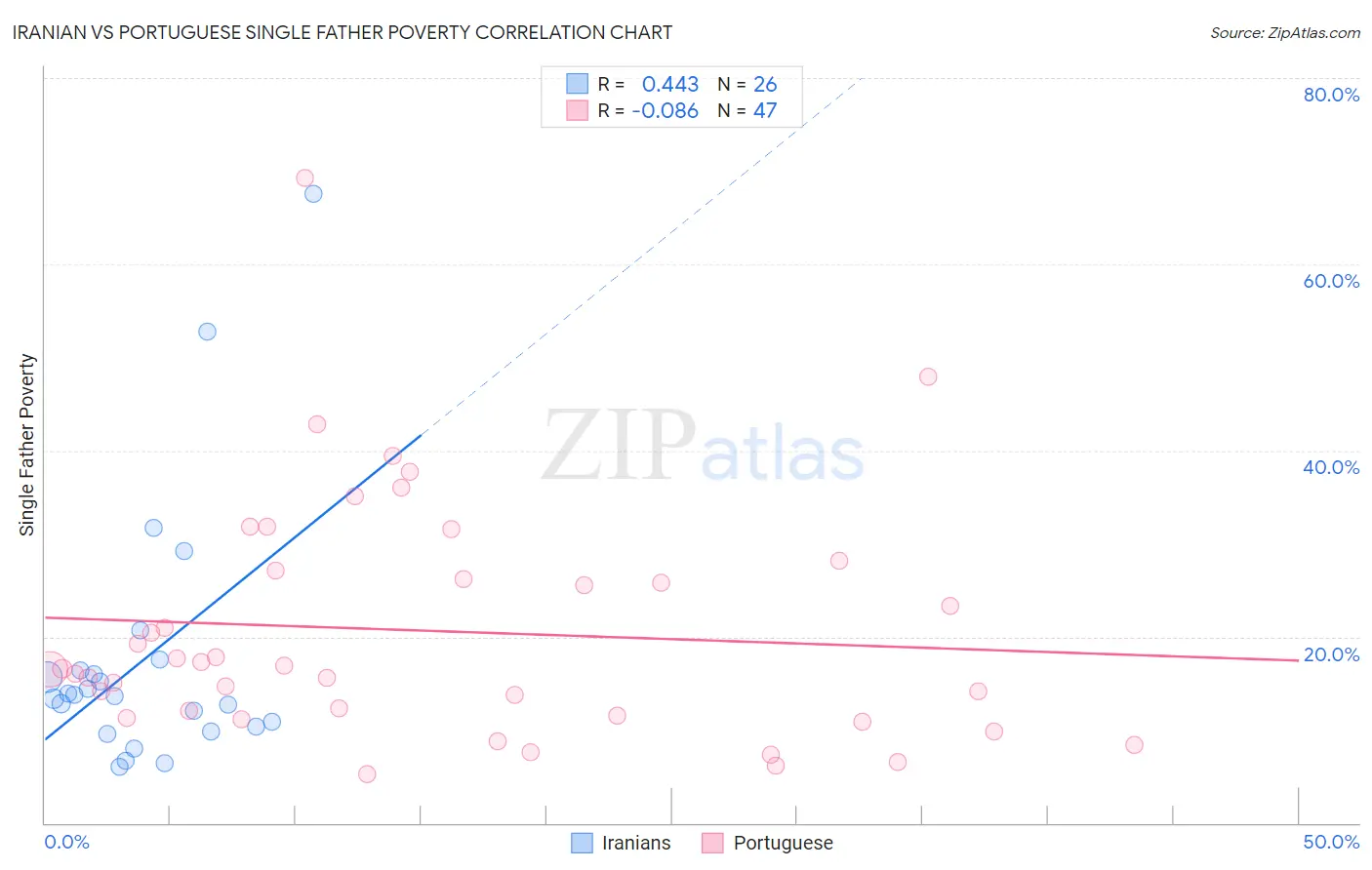 Iranian vs Portuguese Single Father Poverty