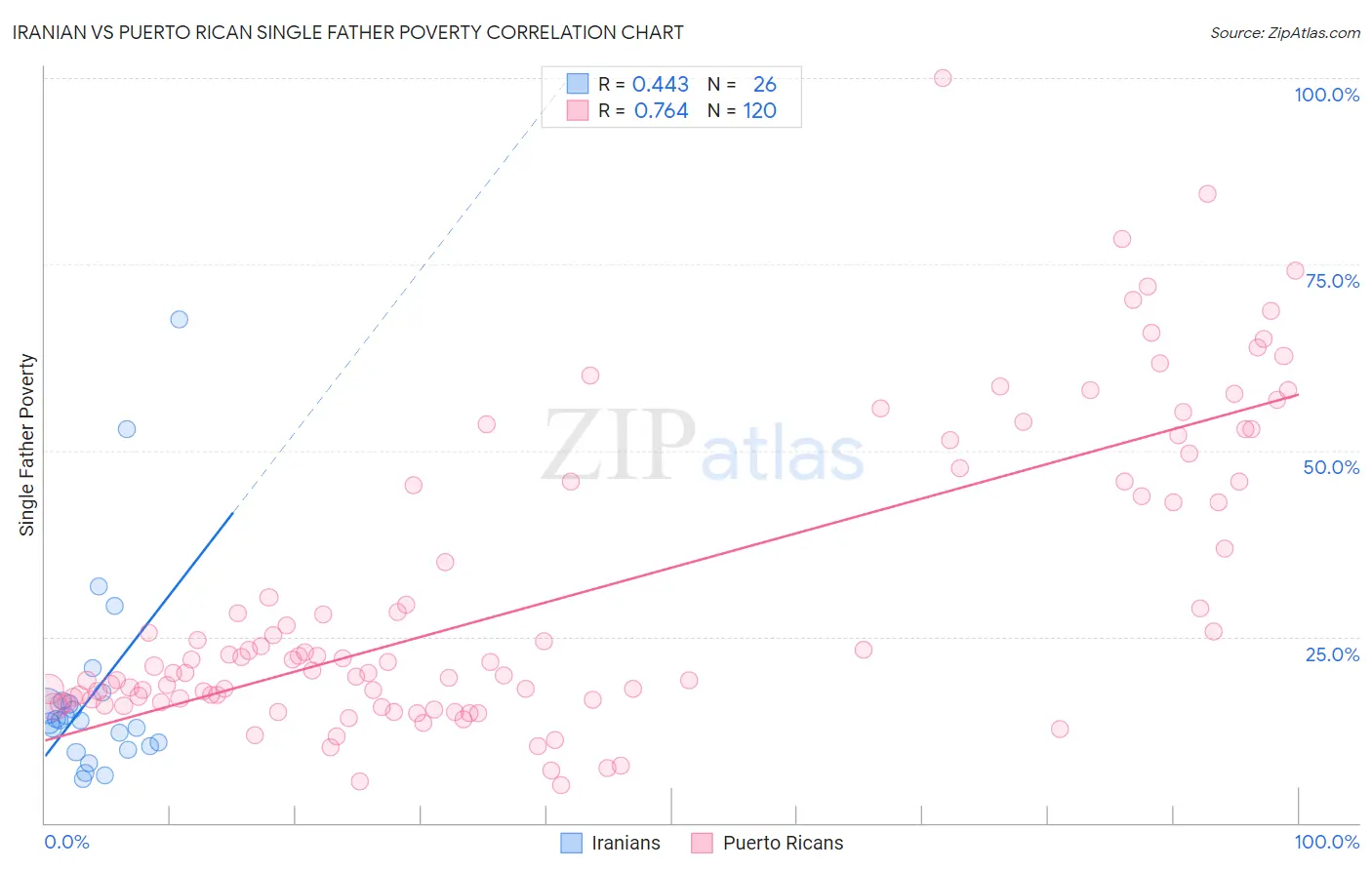 Iranian vs Puerto Rican Single Father Poverty