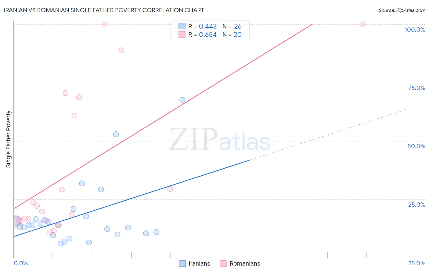 Iranian vs Romanian Single Father Poverty