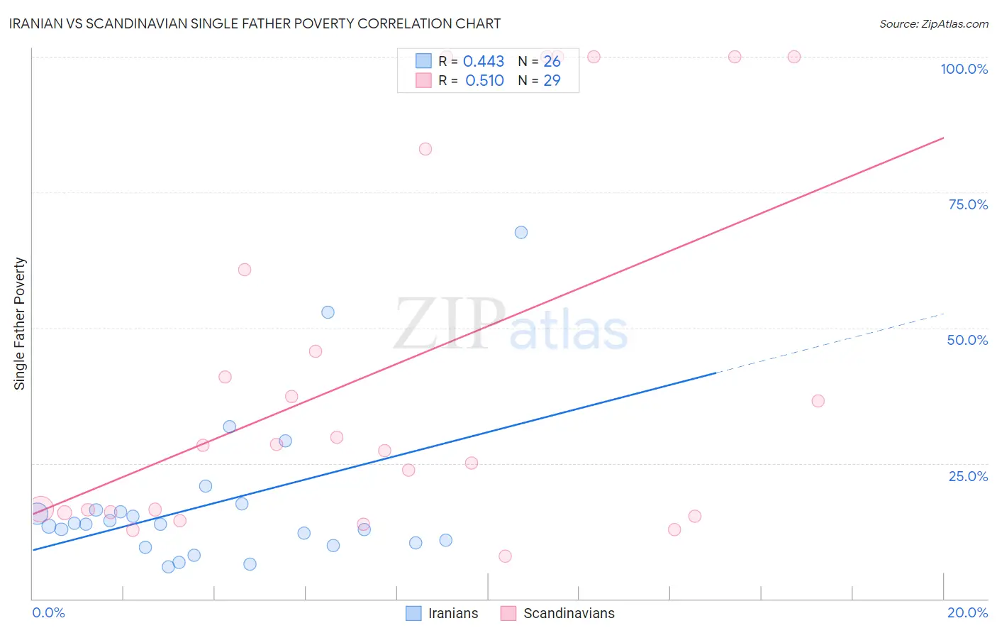 Iranian vs Scandinavian Single Father Poverty