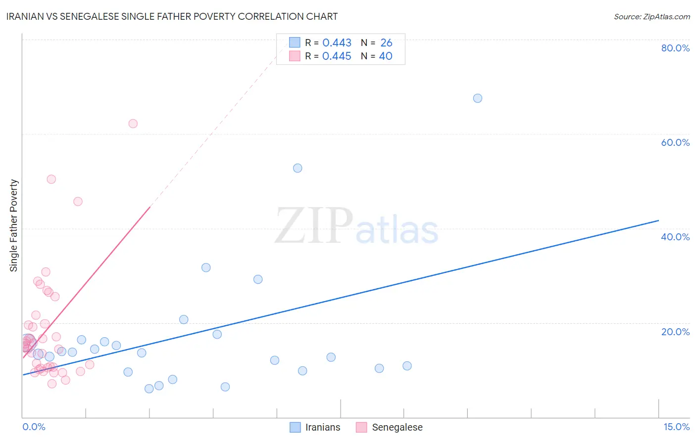 Iranian vs Senegalese Single Father Poverty