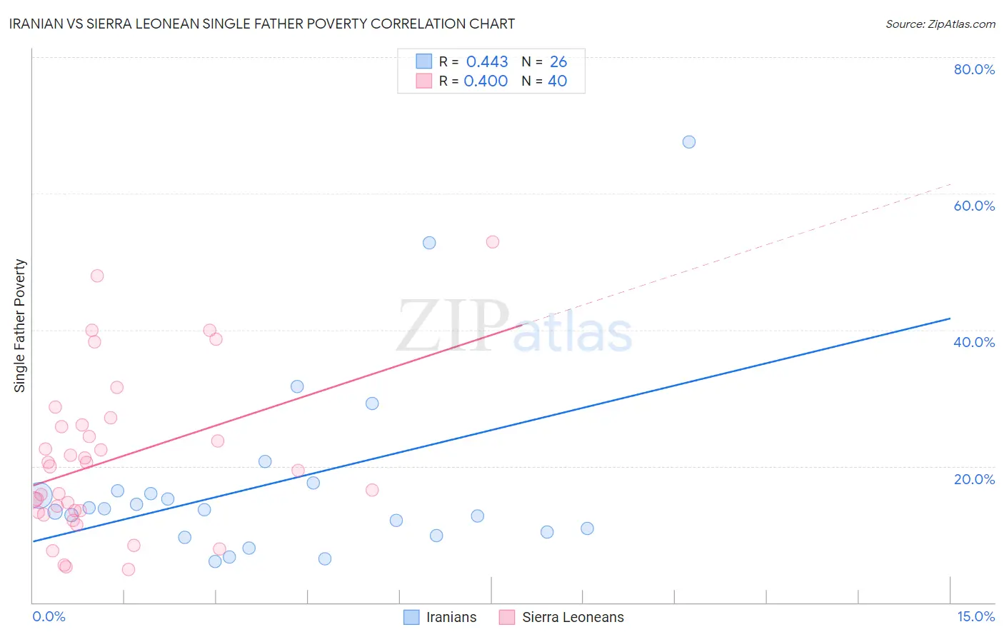 Iranian vs Sierra Leonean Single Father Poverty