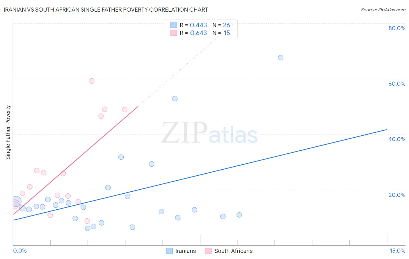 Iranian vs South African Single Father Poverty