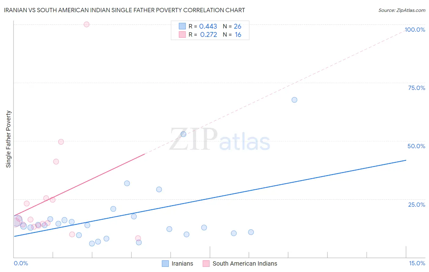 Iranian vs South American Indian Single Father Poverty