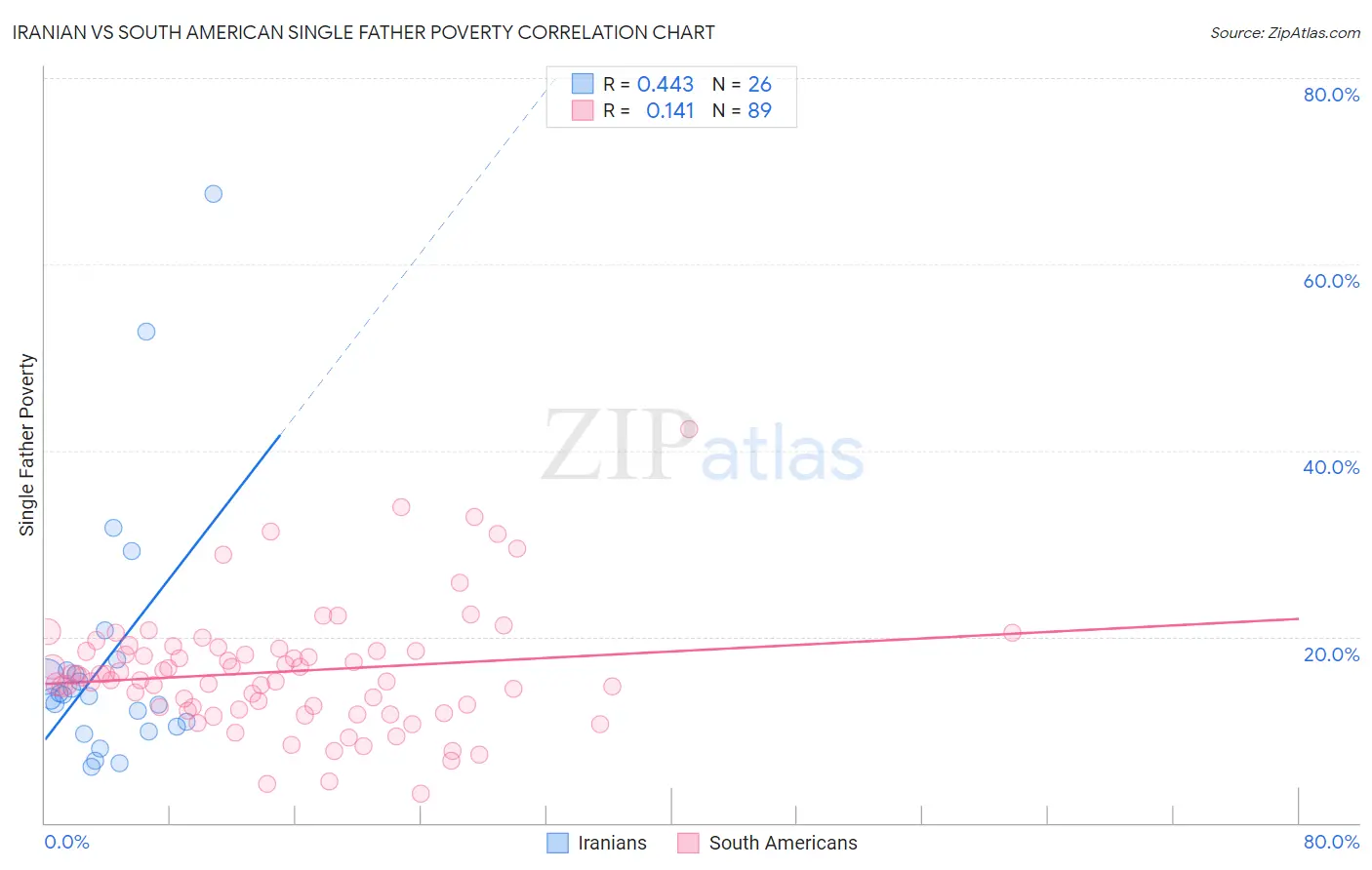 Iranian vs South American Single Father Poverty