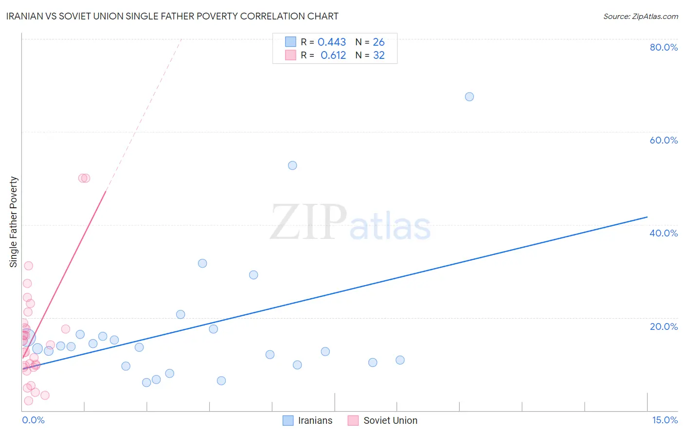 Iranian vs Soviet Union Single Father Poverty