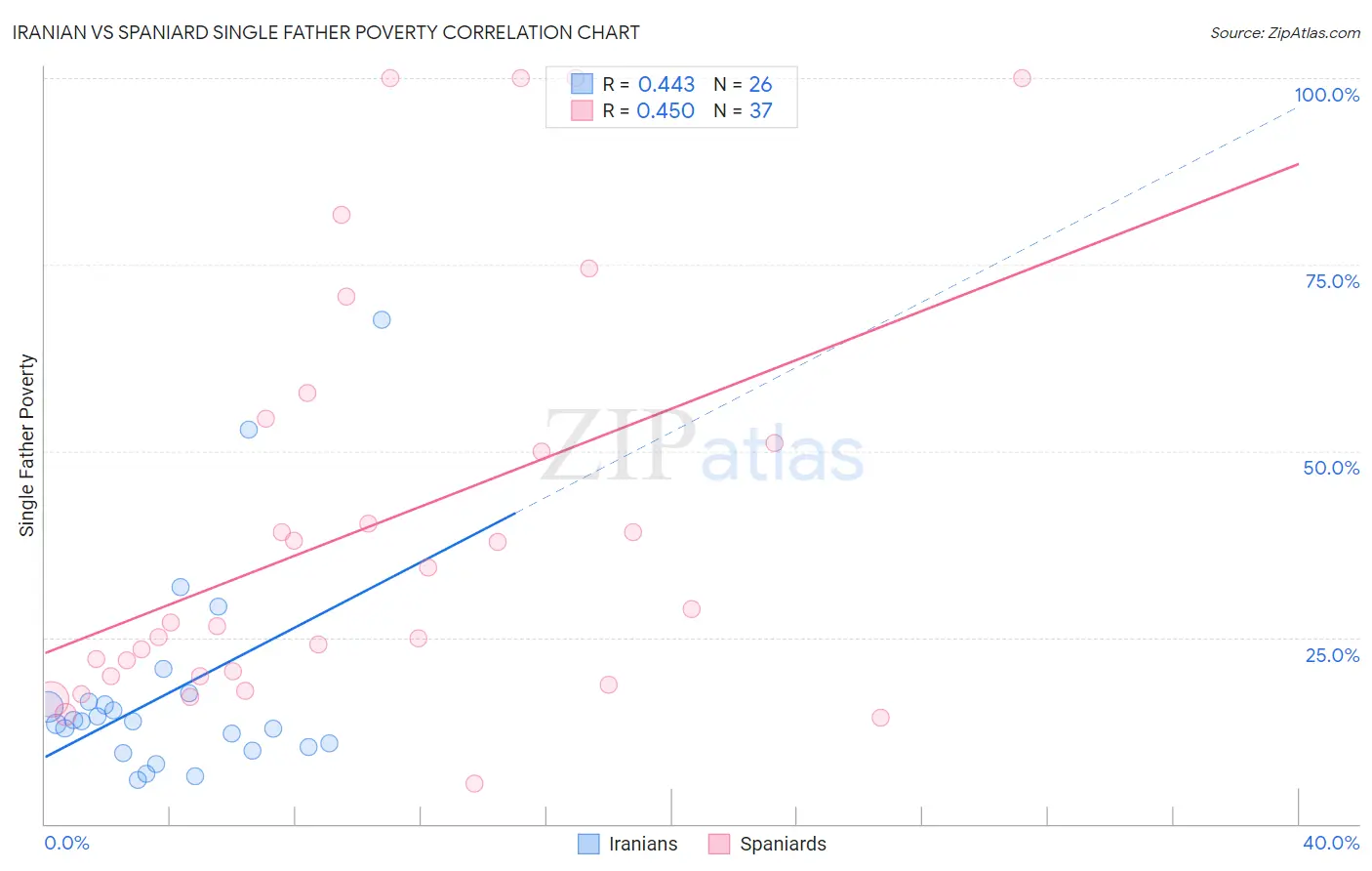 Iranian vs Spaniard Single Father Poverty