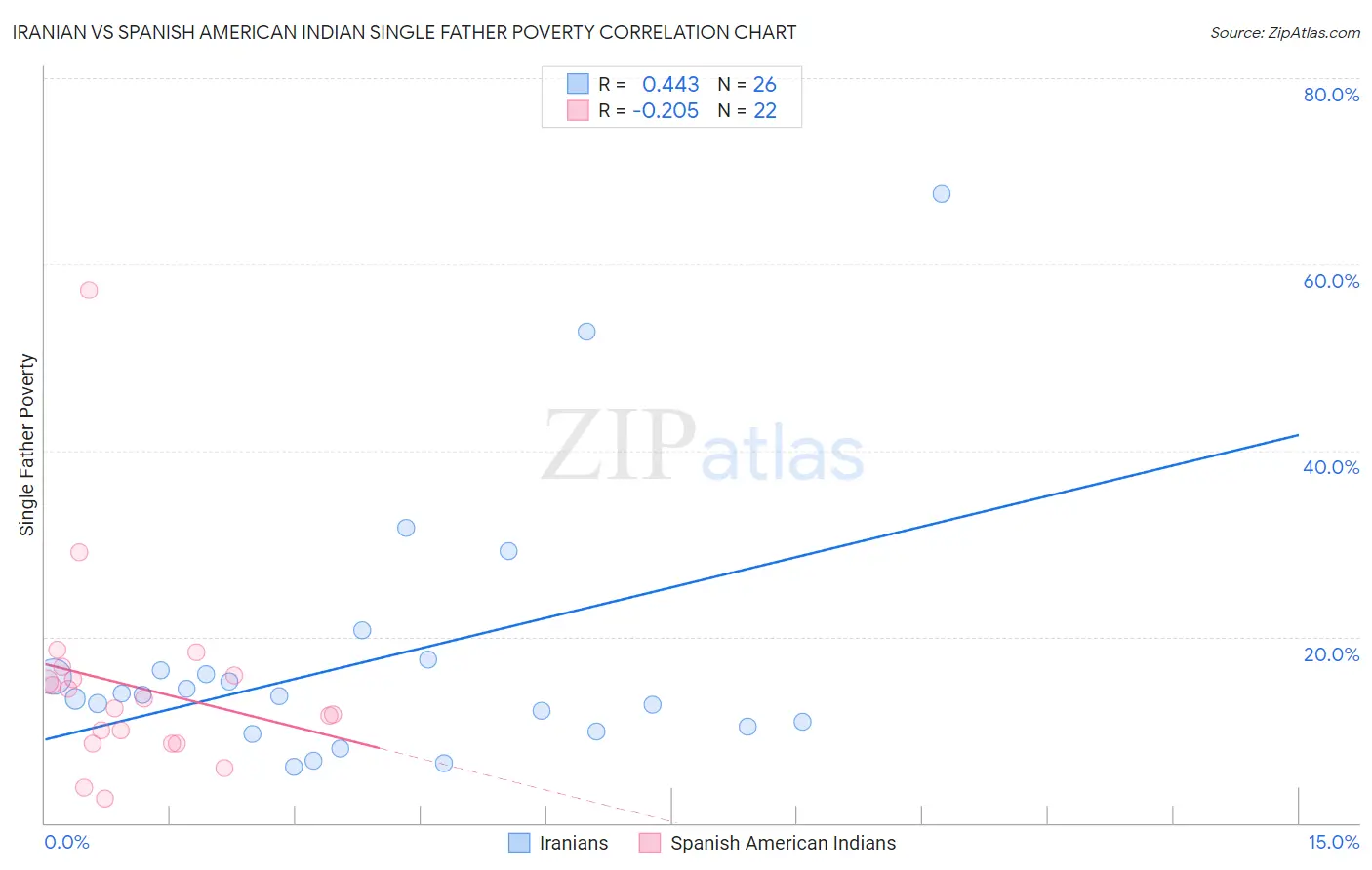 Iranian vs Spanish American Indian Single Father Poverty