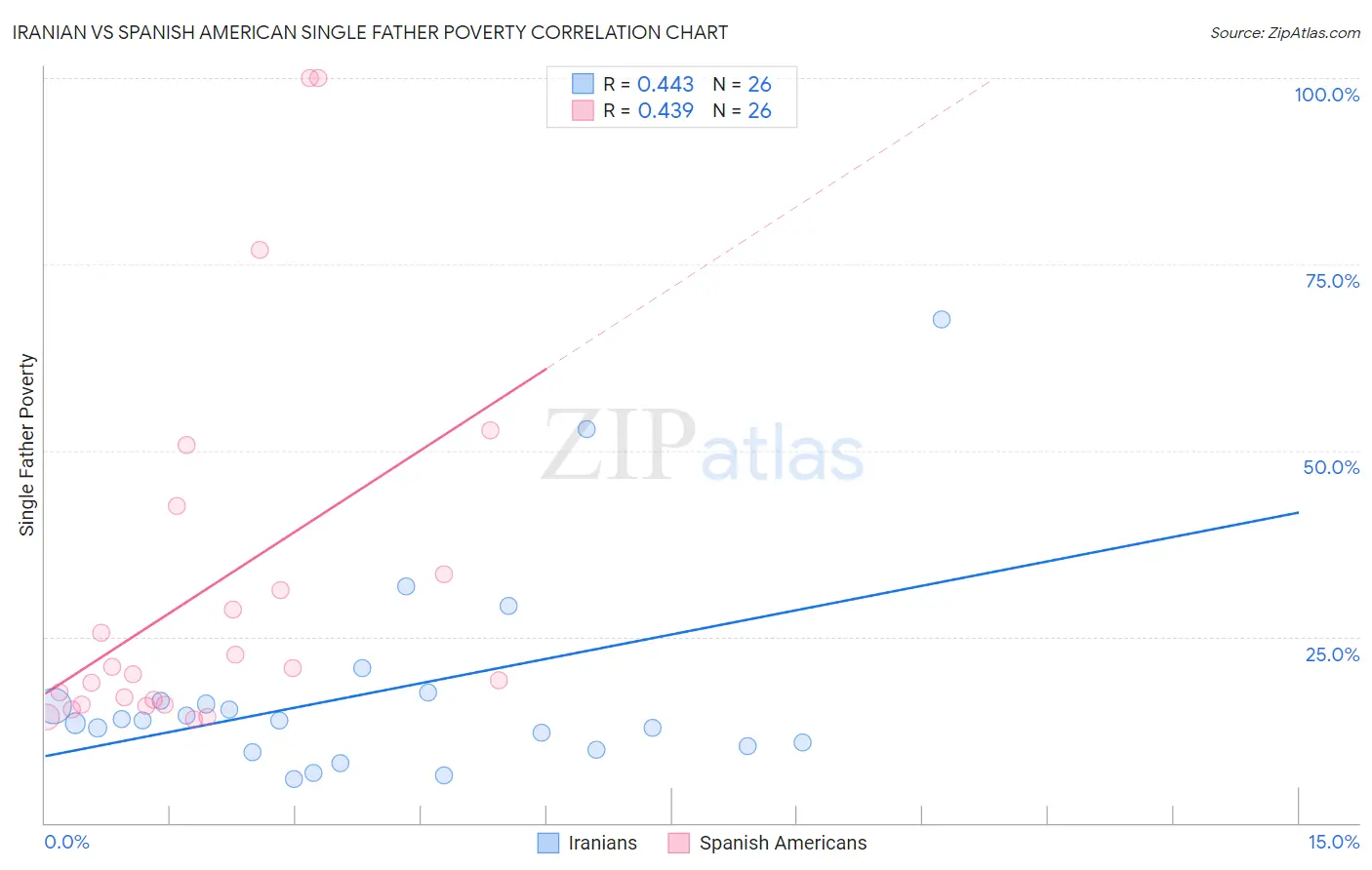 Iranian vs Spanish American Single Father Poverty