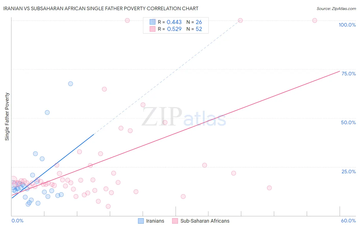 Iranian vs Subsaharan African Single Father Poverty