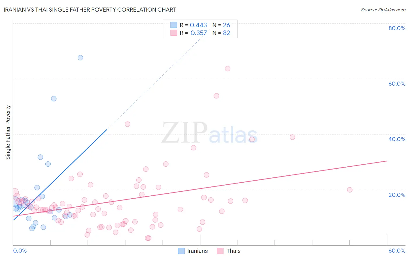 Iranian vs Thai Single Father Poverty