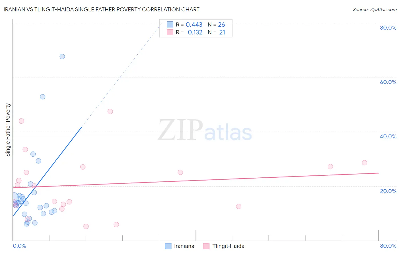 Iranian vs Tlingit-Haida Single Father Poverty