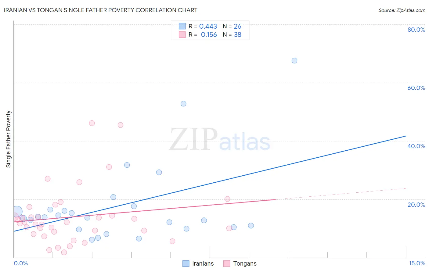 Iranian vs Tongan Single Father Poverty